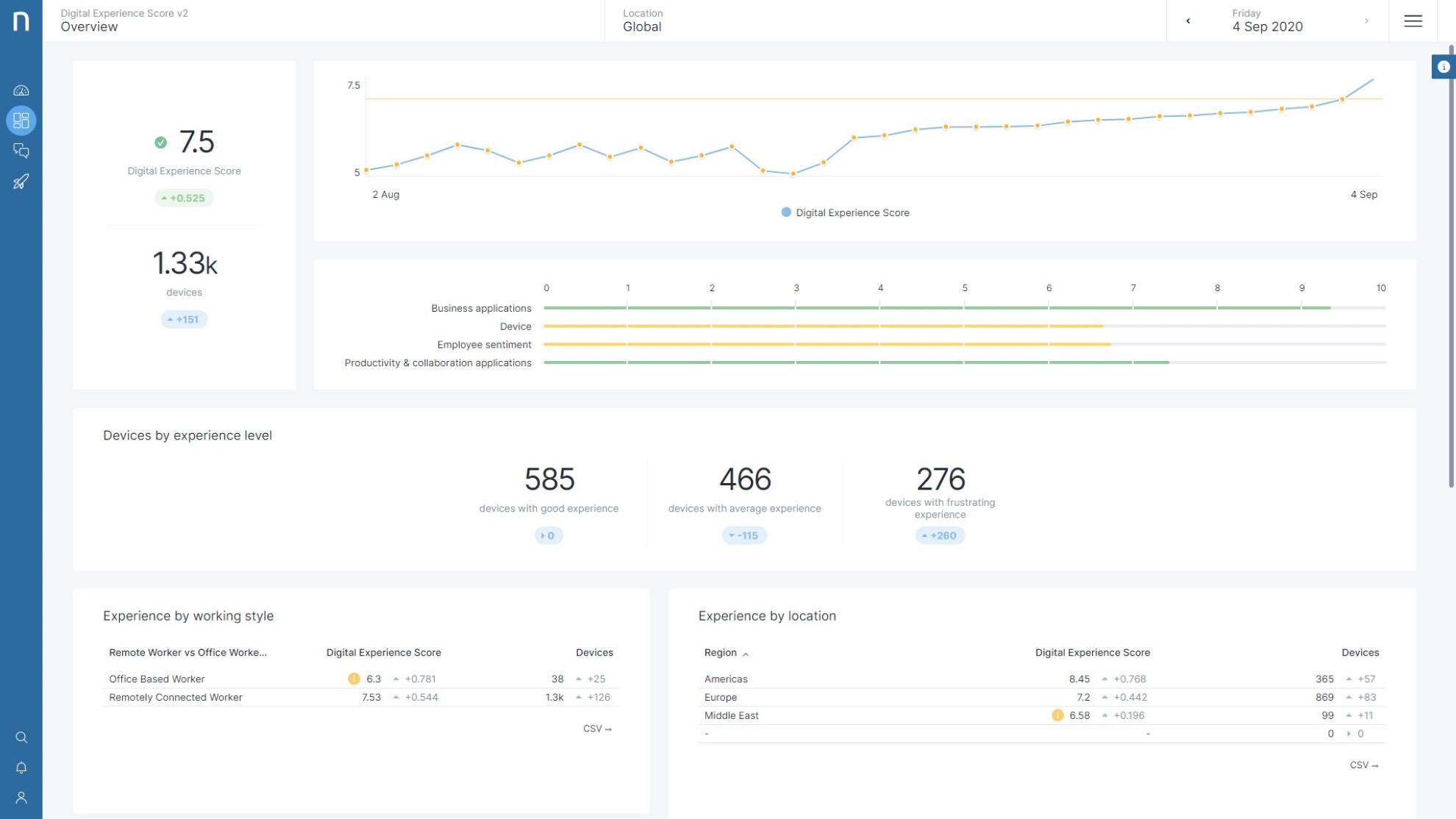 Nexthink developed a unique digital experience score for IT systems.